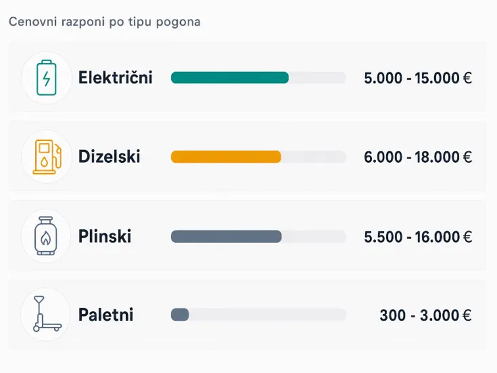 Infografika, ki prikazuje cene električnih, dizelskih, plinskih in paletnih viličarjev.