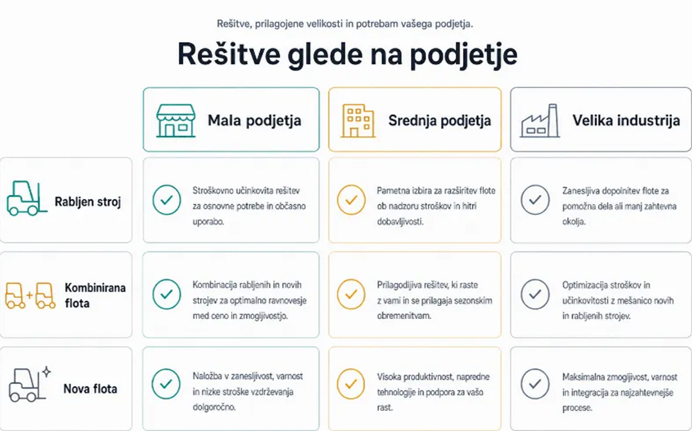 Infografika: priporočena izbira glede na velikost podjetja in dnevno obremenitev viličarja.