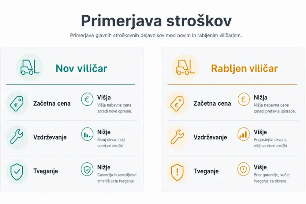 Infografika s primerjavo začetne cene, vzdrževanja in tveganja pri novem in rabljenem viličarju.