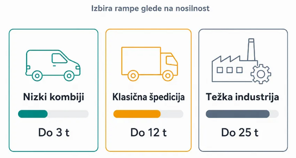 Izbira pravega modela rampe mora biti neposredno prilagojena specifični nosilnosti in intenzivnosti va&scaron;ih logističnih procesov.
