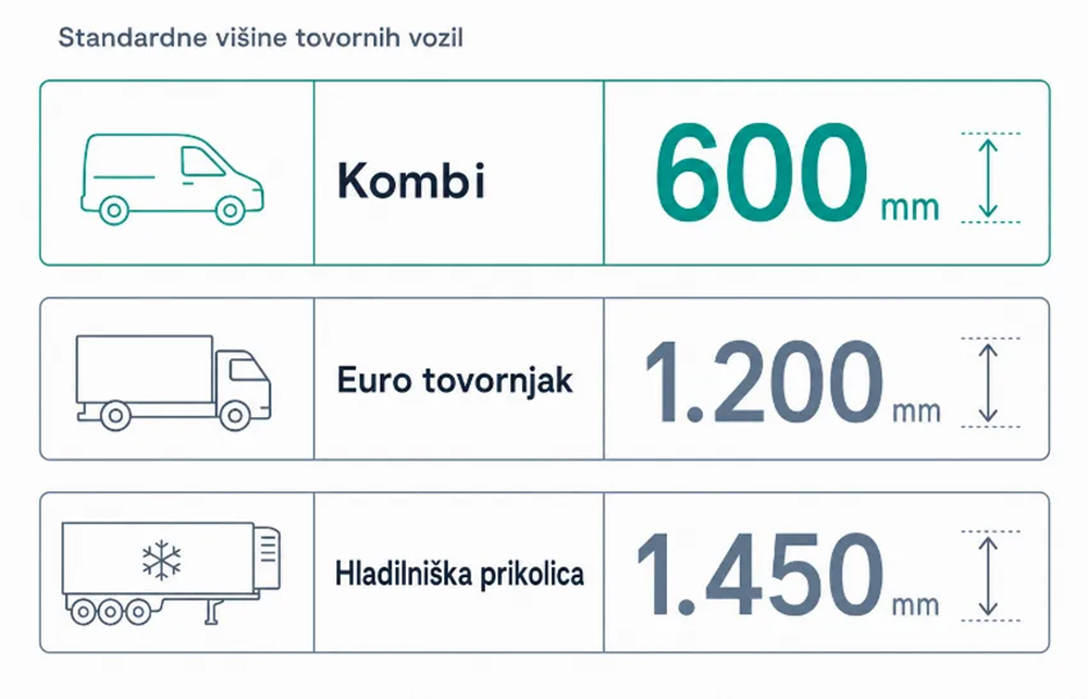 Različna tovorna vozila zahtevajo specifične delovne vi&scaron;ine rampe, od 600 mm za dostavna vozila do 1450 mm za hladilni&scaron;ke prikolice.
