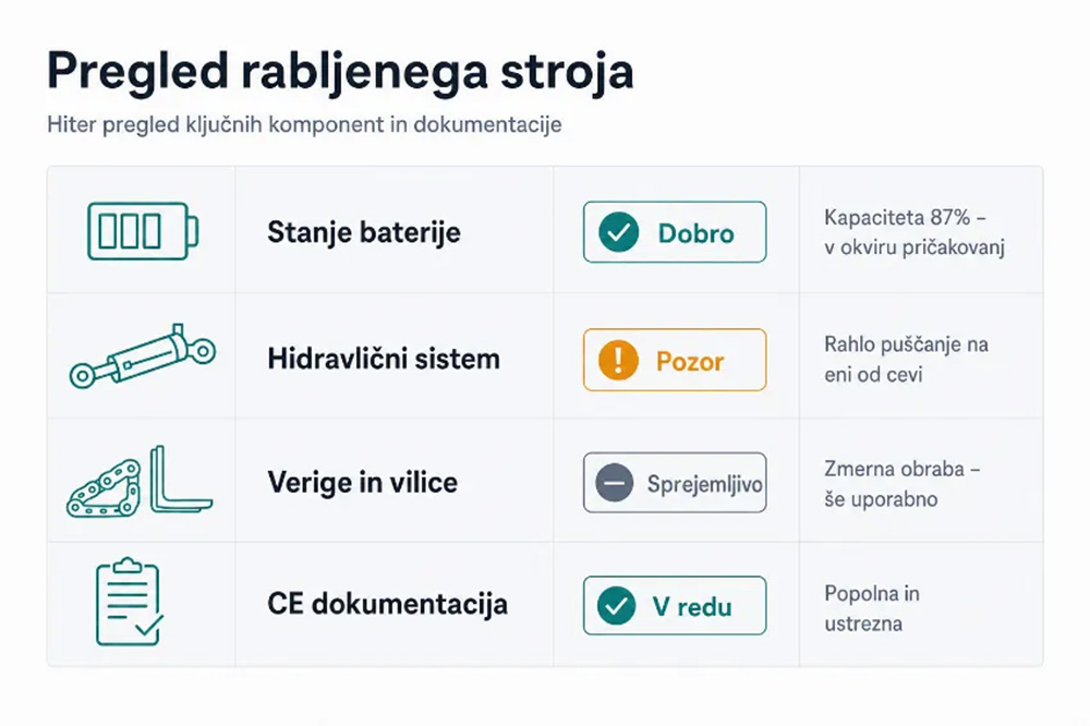 Infografika: kontrolni seznam za pregled baterije, hidravlike, verig in dokumentacije pri nakupu rabljenega viličarja.