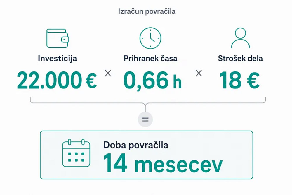 Infografika, ki prikazuje izračun povračila investicije s podatki o ceni, prihranku časa in stro&scaron;ku dela.