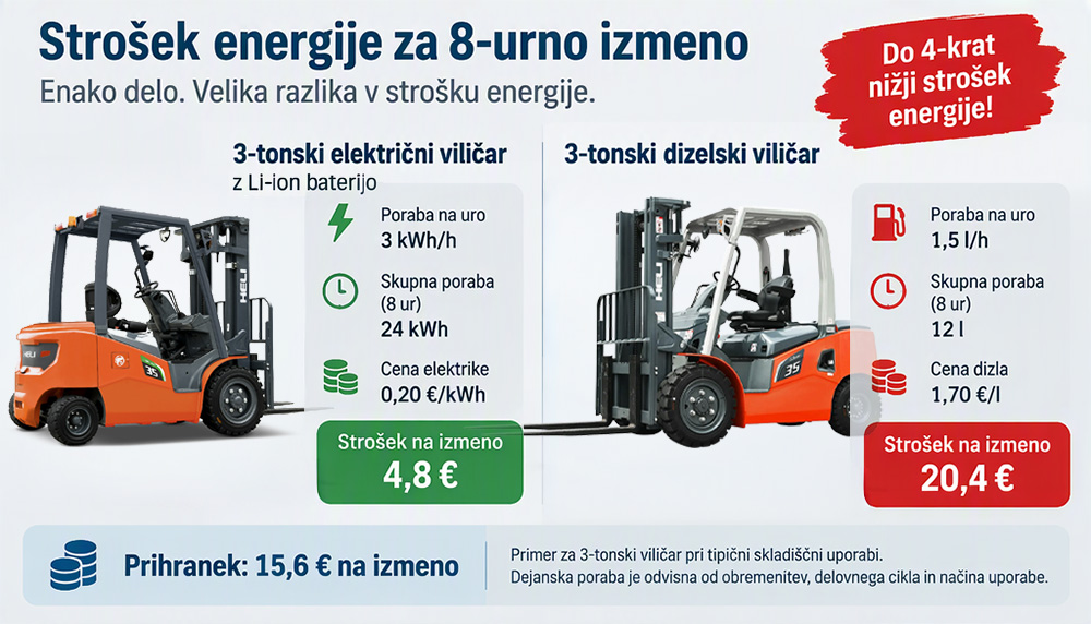 Primerjava porabe pri elektičnem in dizelskem viličarju
