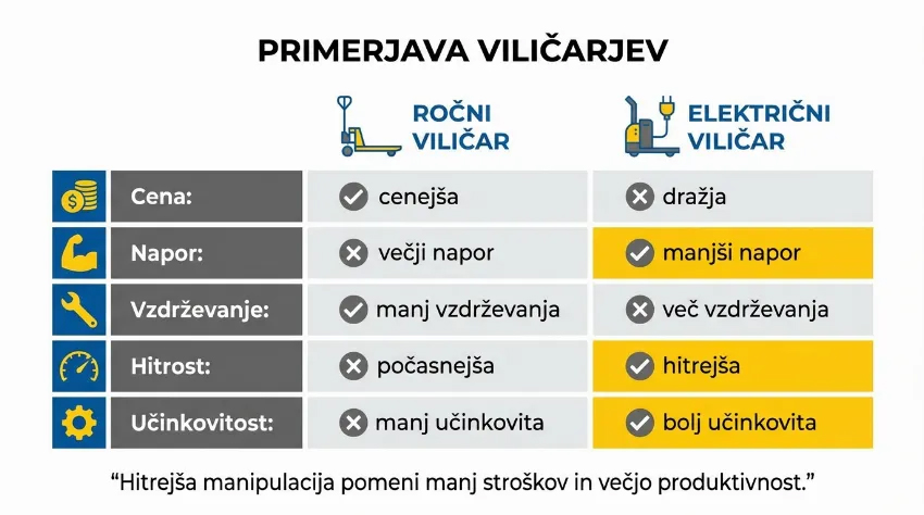 Primerjalna tabela različnih paletnih viličarjev