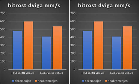Tabela primerjave hitrosti dviga