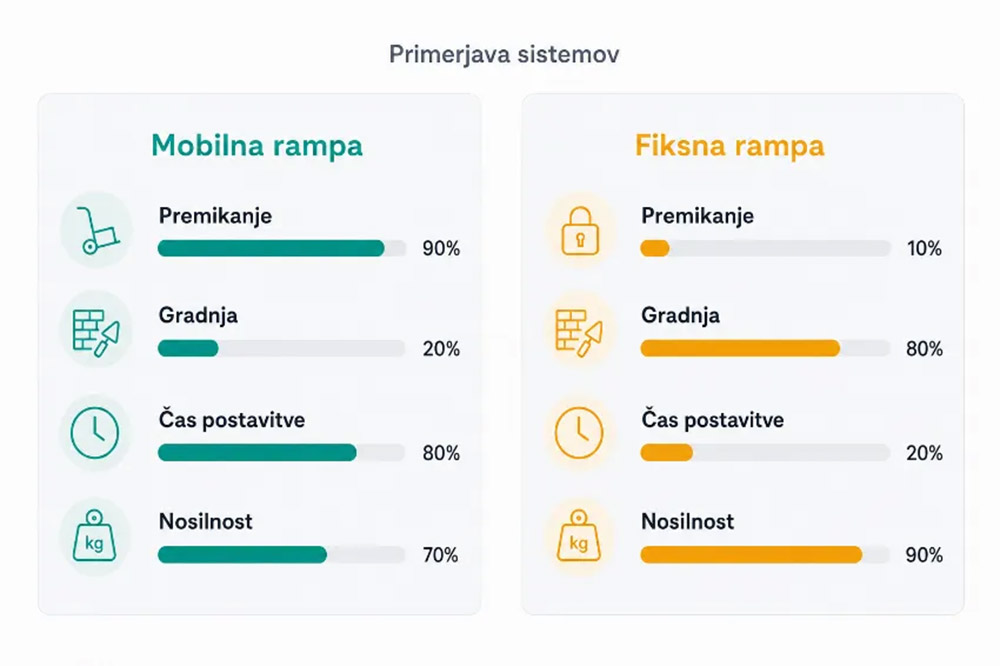 Infografika, ki primerja mobilno in fiksno rampo glede na premikanje, gradnjo, čas postavitve in nosilnost.