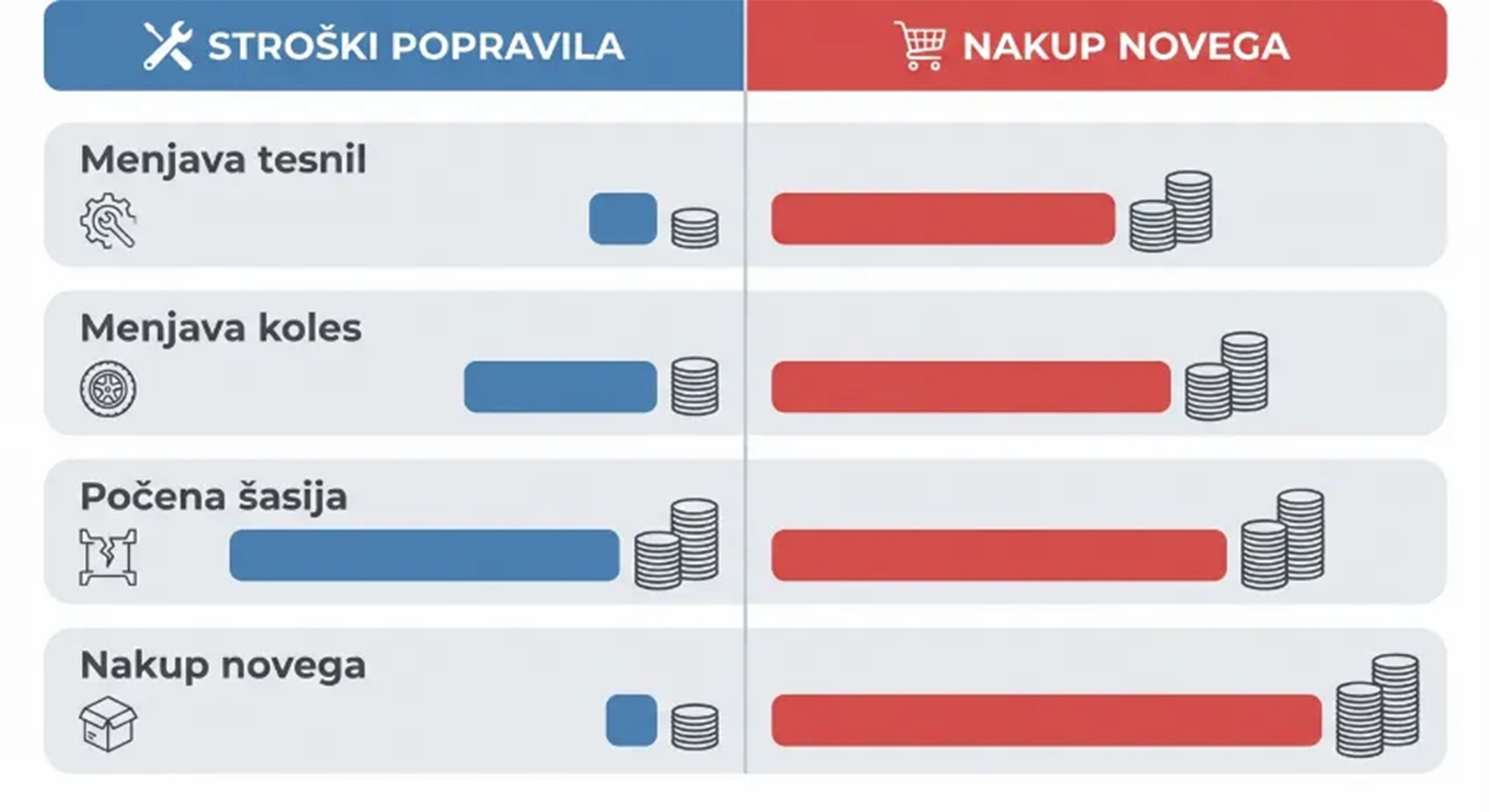 Primerjava stro&scaron;kov pri popravila paletnega viličarja