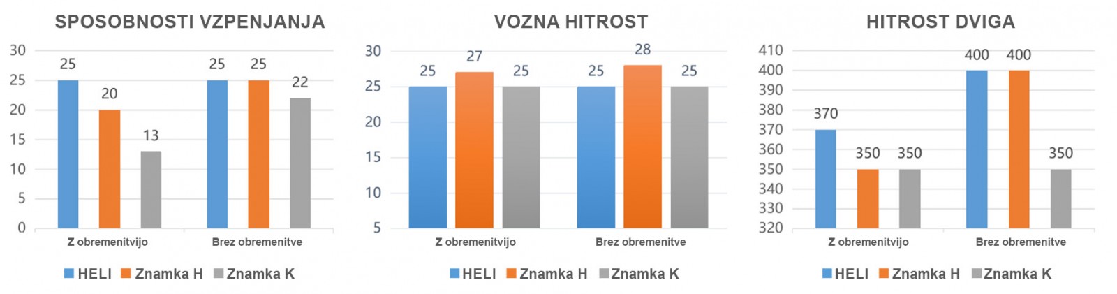 primerjava zmogljivosti heli vilicarjev in konkurence